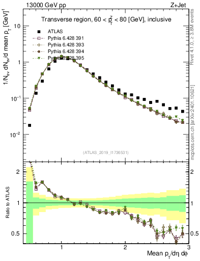 Plot of avgpt in 13000 GeV pp collisions