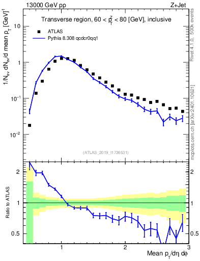 Plot of avgpt in 13000 GeV pp collisions