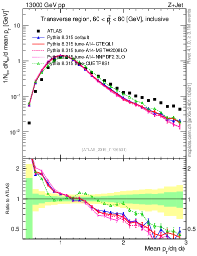 Plot of avgpt in 13000 GeV pp collisions