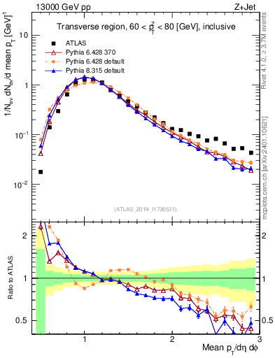 Plot of avgpt in 13000 GeV pp collisions