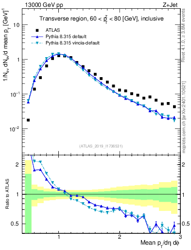Plot of avgpt in 13000 GeV pp collisions