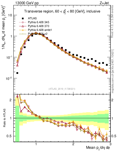 Plot of avgpt in 13000 GeV pp collisions
