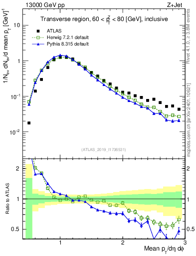 Plot of avgpt in 13000 GeV pp collisions