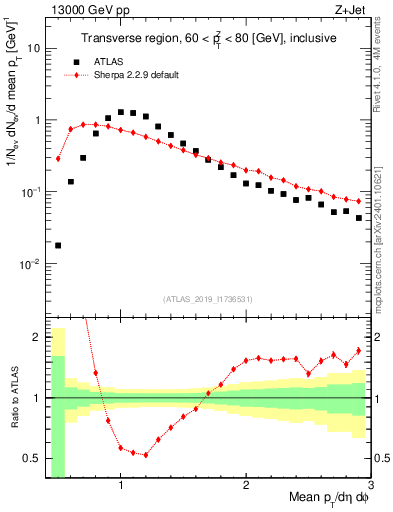 Plot of avgpt in 13000 GeV pp collisions