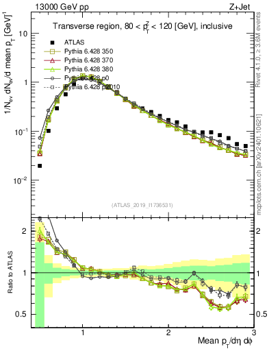 Plot of avgpt in 13000 GeV pp collisions