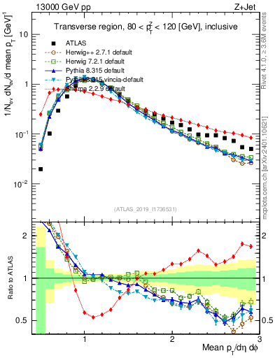 Plot of avgpt in 13000 GeV pp collisions