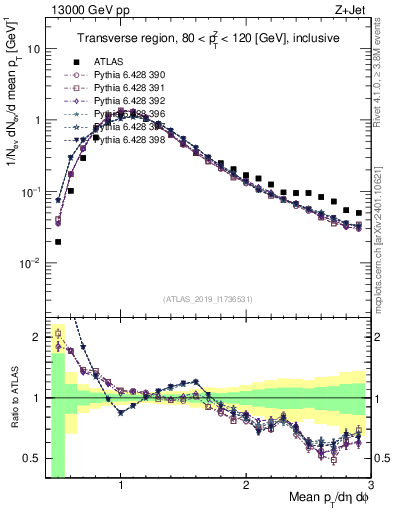 Plot of avgpt in 13000 GeV pp collisions
