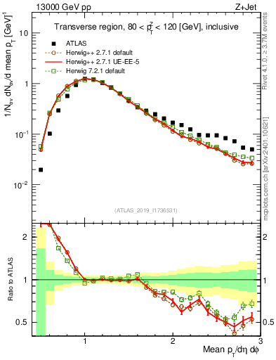 Plot of avgpt in 13000 GeV pp collisions