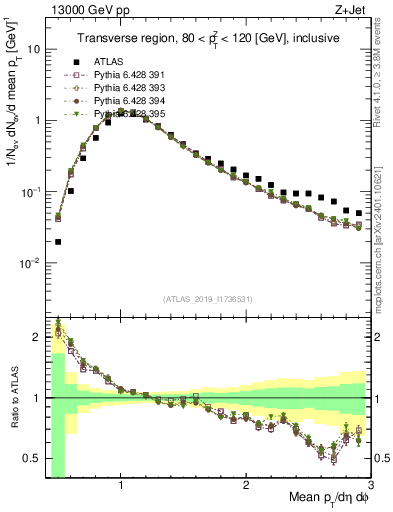 Plot of avgpt in 13000 GeV pp collisions