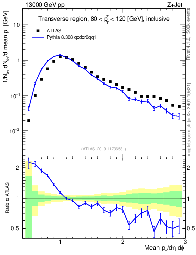 Plot of avgpt in 13000 GeV pp collisions