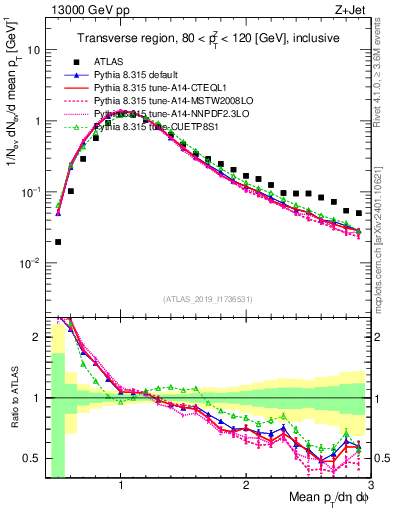 Plot of avgpt in 13000 GeV pp collisions