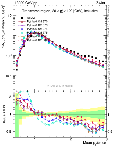 Plot of avgpt in 13000 GeV pp collisions