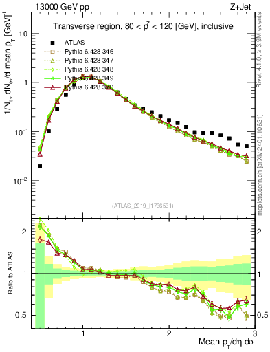 Plot of avgpt in 13000 GeV pp collisions