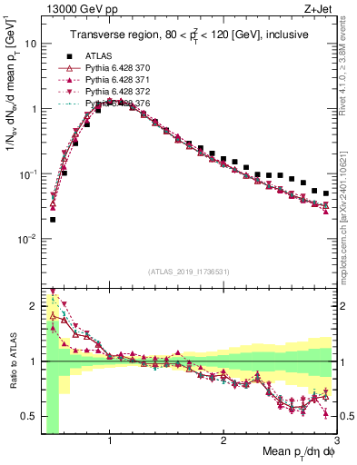 Plot of avgpt in 13000 GeV pp collisions