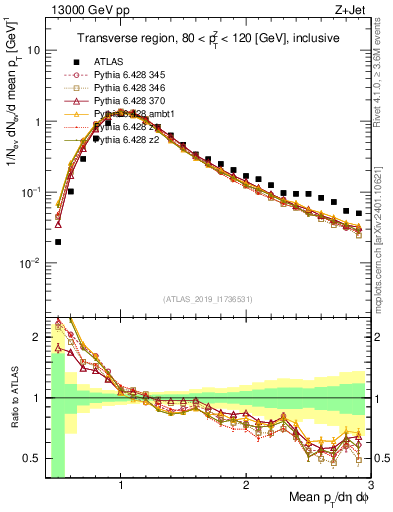 Plot of avgpt in 13000 GeV pp collisions