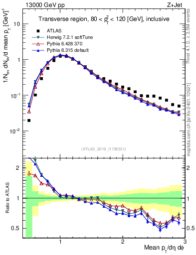 Plot of avgpt in 13000 GeV pp collisions