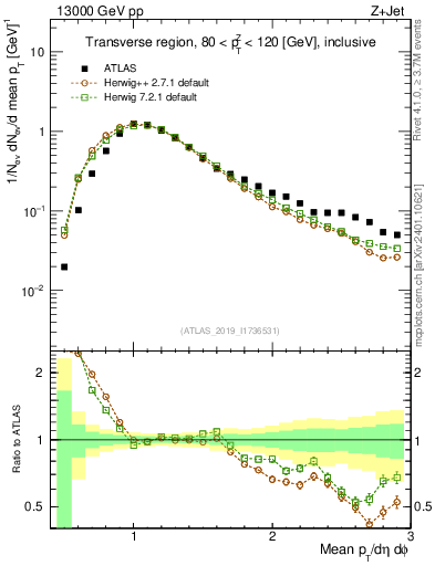 Plot of avgpt in 13000 GeV pp collisions