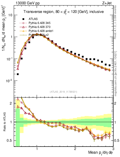 Plot of avgpt in 13000 GeV pp collisions