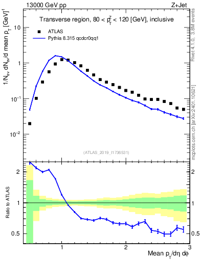 Plot of avgpt in 13000 GeV pp collisions