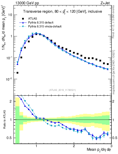 Plot of avgpt in 13000 GeV pp collisions