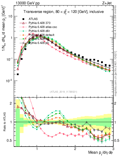 Plot of avgpt in 13000 GeV pp collisions