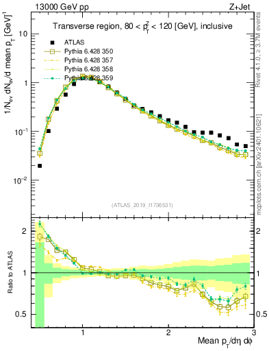 Plot of avgpt in 13000 GeV pp collisions