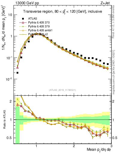 Plot of avgpt in 13000 GeV pp collisions