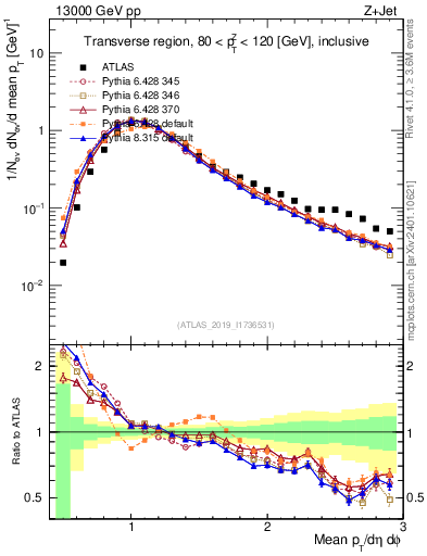 Plot of avgpt in 13000 GeV pp collisions