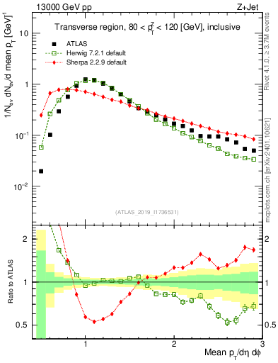 Plot of avgpt in 13000 GeV pp collisions