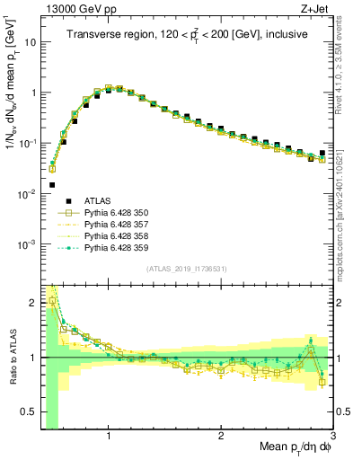 Plot of avgpt in 13000 GeV pp collisions