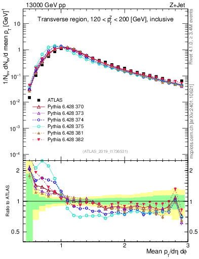 Plot of avgpt in 13000 GeV pp collisions