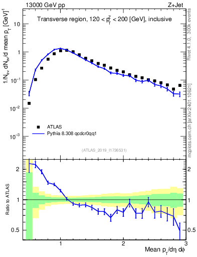 Plot of avgpt in 13000 GeV pp collisions