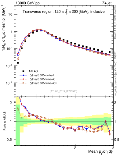 Plot of avgpt in 13000 GeV pp collisions
