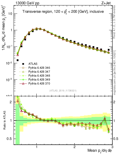 Plot of avgpt in 13000 GeV pp collisions