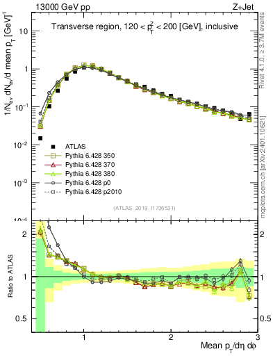 Plot of avgpt in 13000 GeV pp collisions
