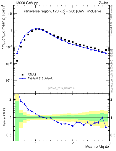 Plot of avgpt in 13000 GeV pp collisions