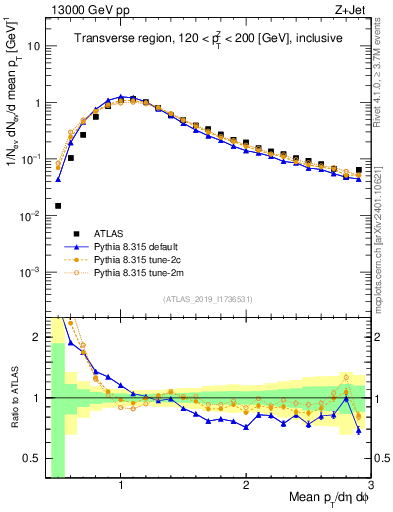 Plot of avgpt in 13000 GeV pp collisions