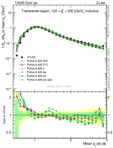 Plot of avgpt in 13000 GeV pp collisions