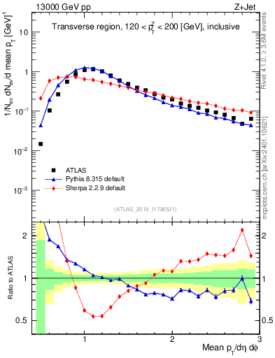 Plot of avgpt in 13000 GeV pp collisions