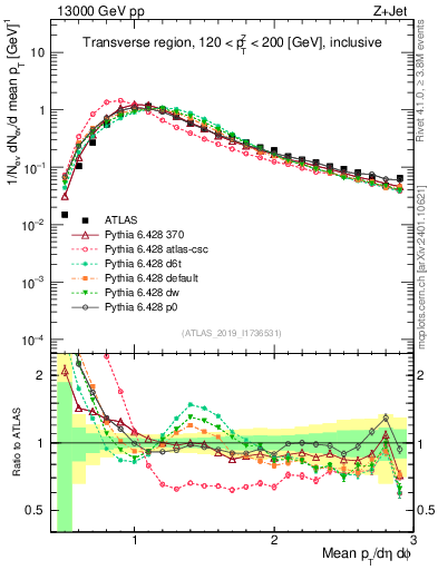 Plot of avgpt in 13000 GeV pp collisions