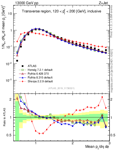 Plot of avgpt in 13000 GeV pp collisions