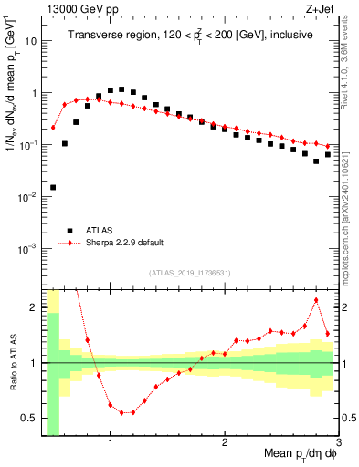 Plot of avgpt in 13000 GeV pp collisions