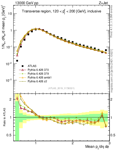 Plot of avgpt in 13000 GeV pp collisions