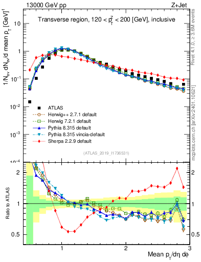 Plot of avgpt in 13000 GeV pp collisions