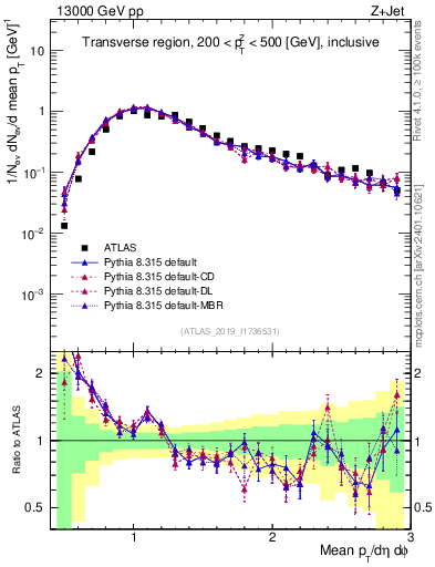 Plot of avgpt in 13000 GeV pp collisions
