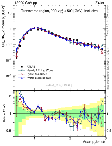 Plot of avgpt in 13000 GeV pp collisions