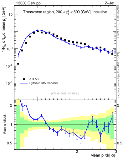 Plot of avgpt in 13000 GeV pp collisions