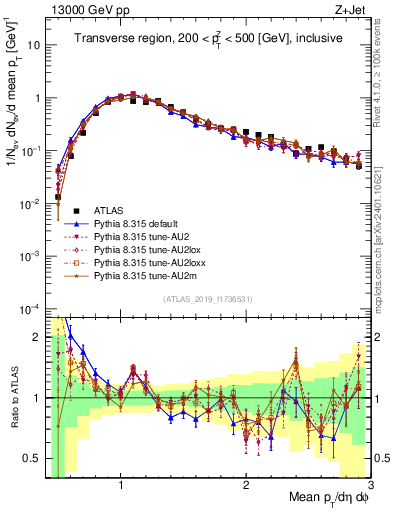 Plot of avgpt in 13000 GeV pp collisions