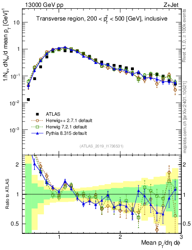 Plot of avgpt in 13000 GeV pp collisions