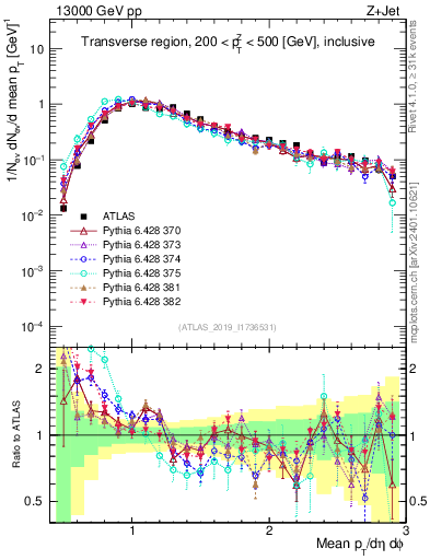 Plot of avgpt in 13000 GeV pp collisions